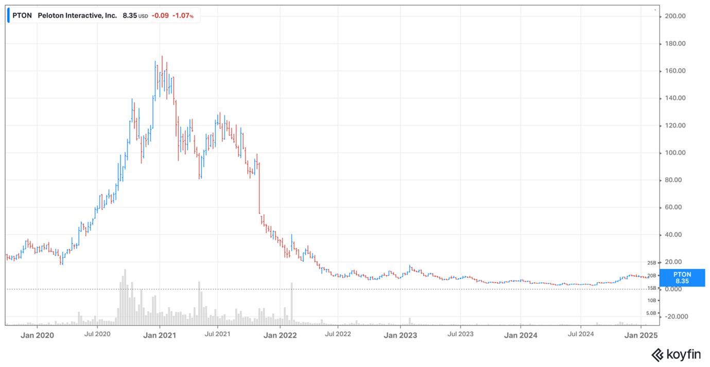 Peloton share price