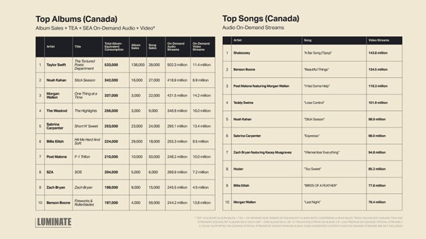 Top albums