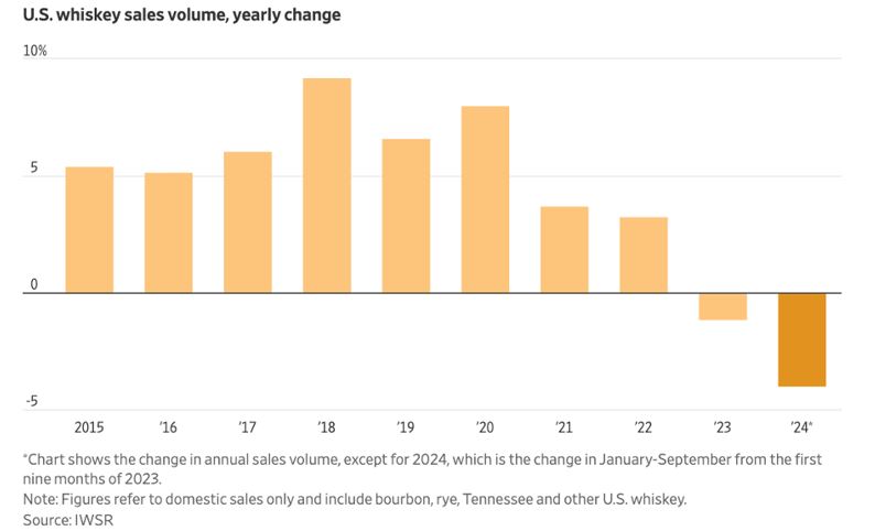 Whiskey volumes US