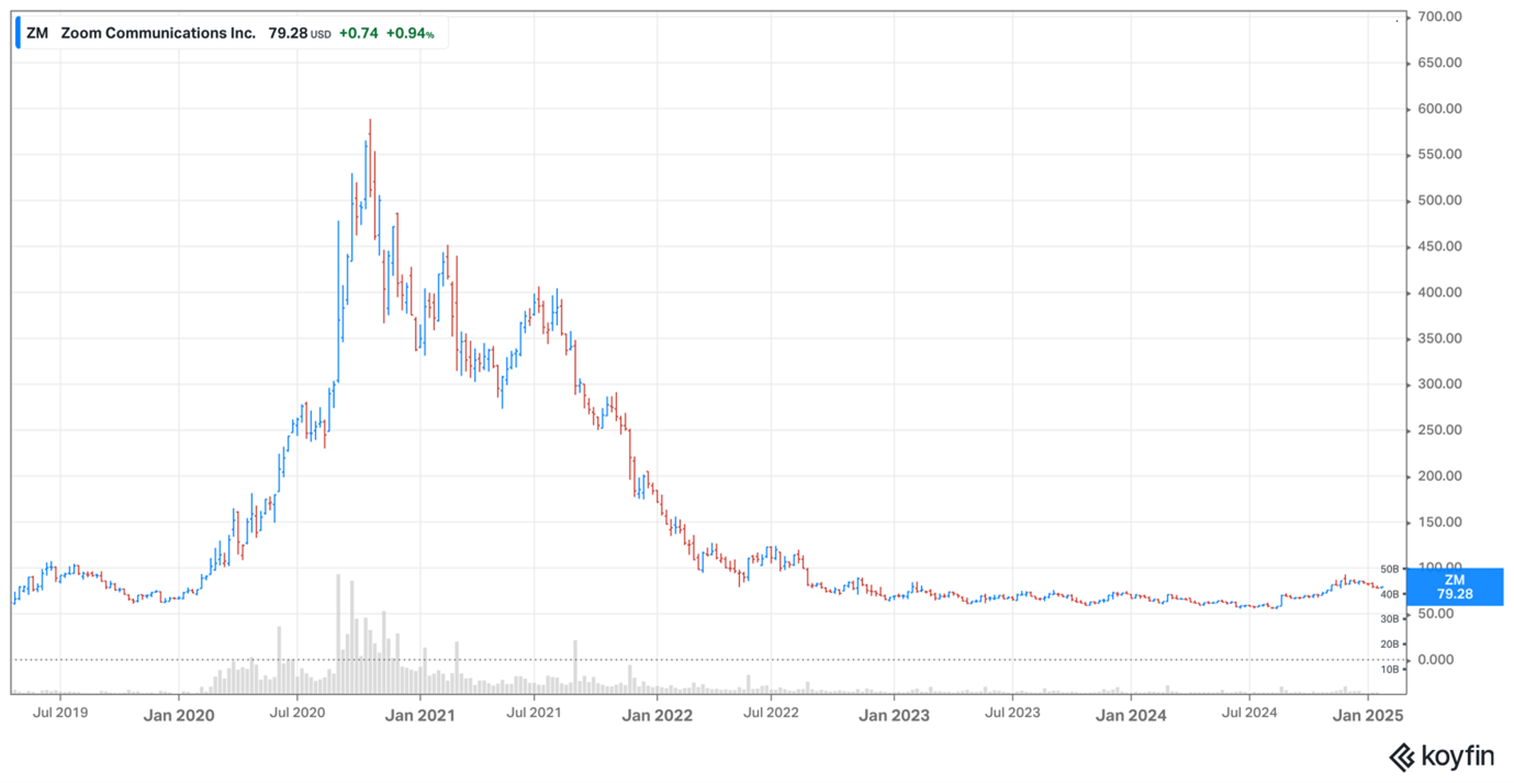 Zoom share price
