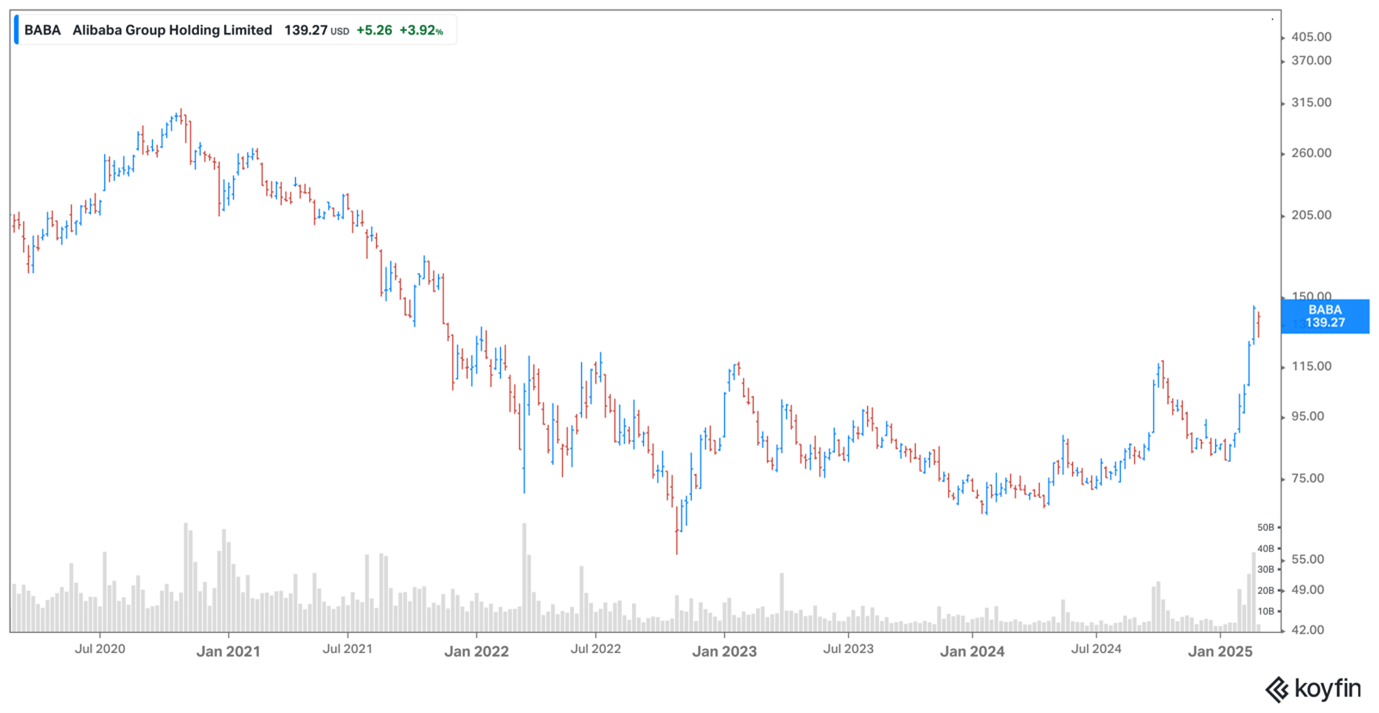 Alibaba share price