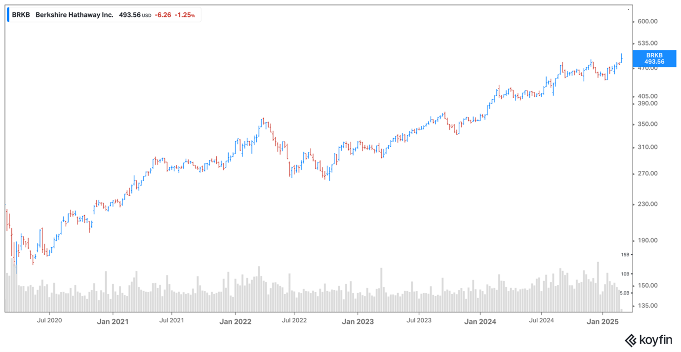 Berkshire share price Feb 2025