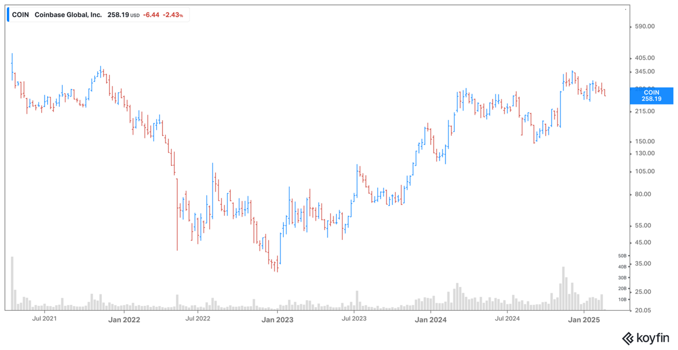 Coinbase chart Feb