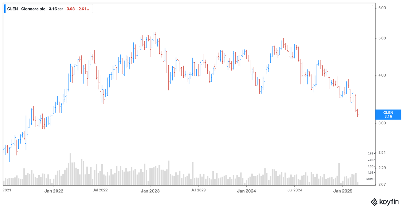 Glencore share price Feb 2025