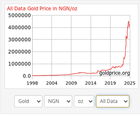 Gold naira