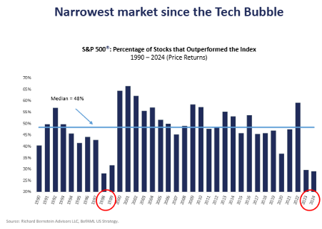 Narrow market