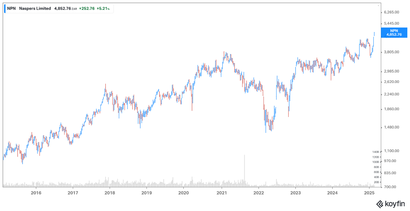 Naspers chart