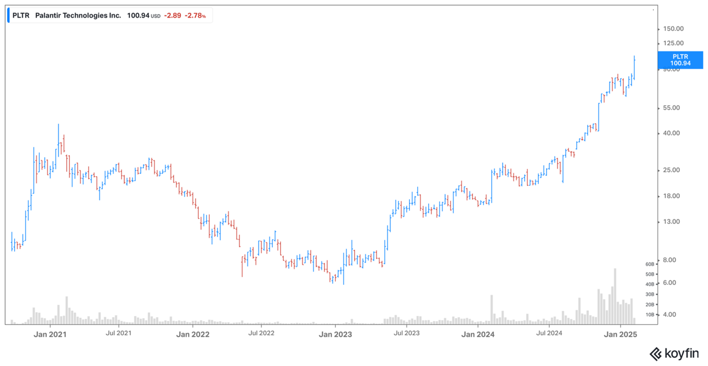 Palantir share price