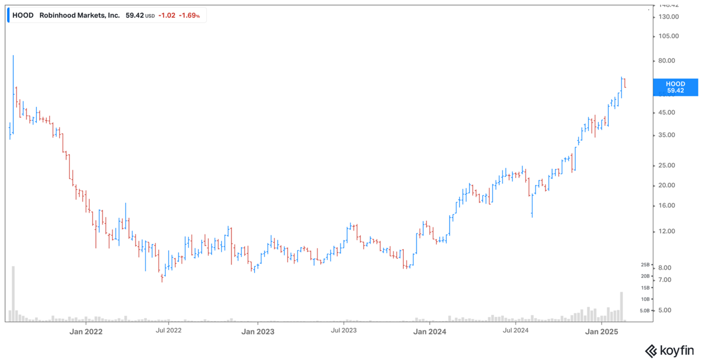 Robinhood share price