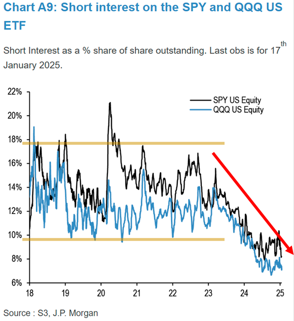 Short interest