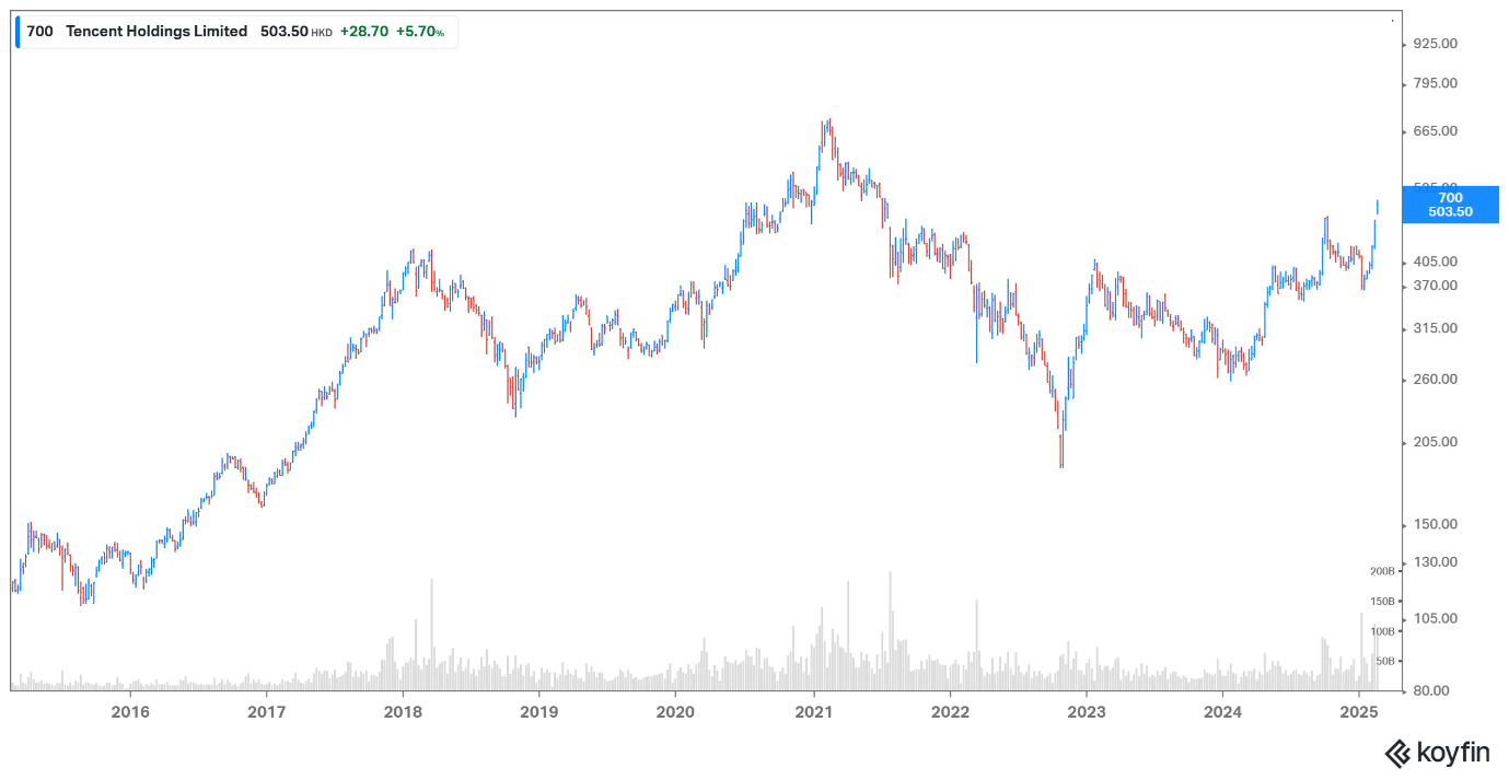 Tencent share price