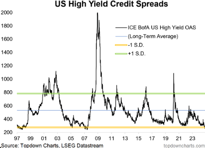 US credit spreads