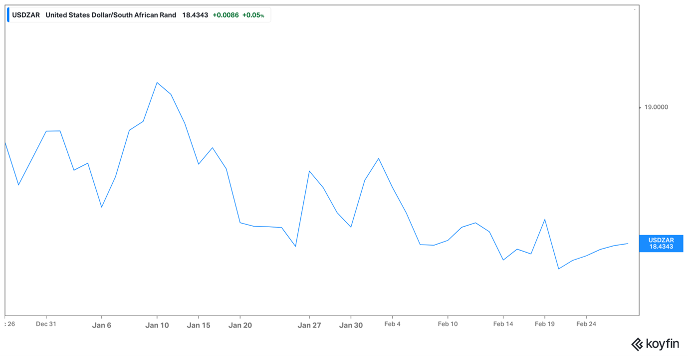 USD ZAR Feb 2025