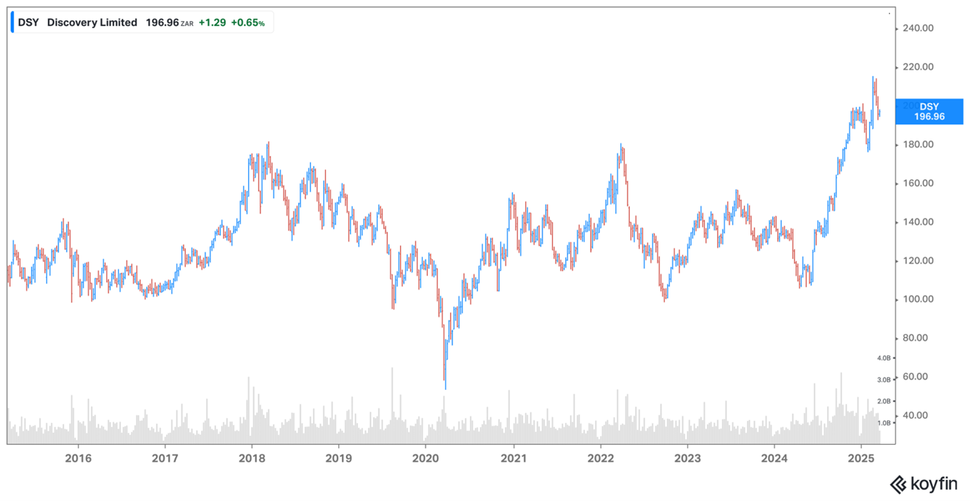 Discovery share price