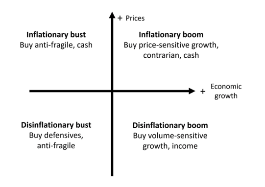 Four quadrants