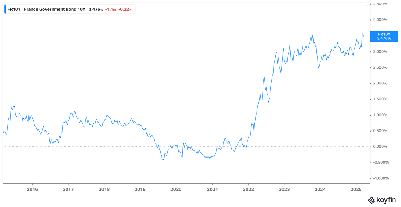 French yields
