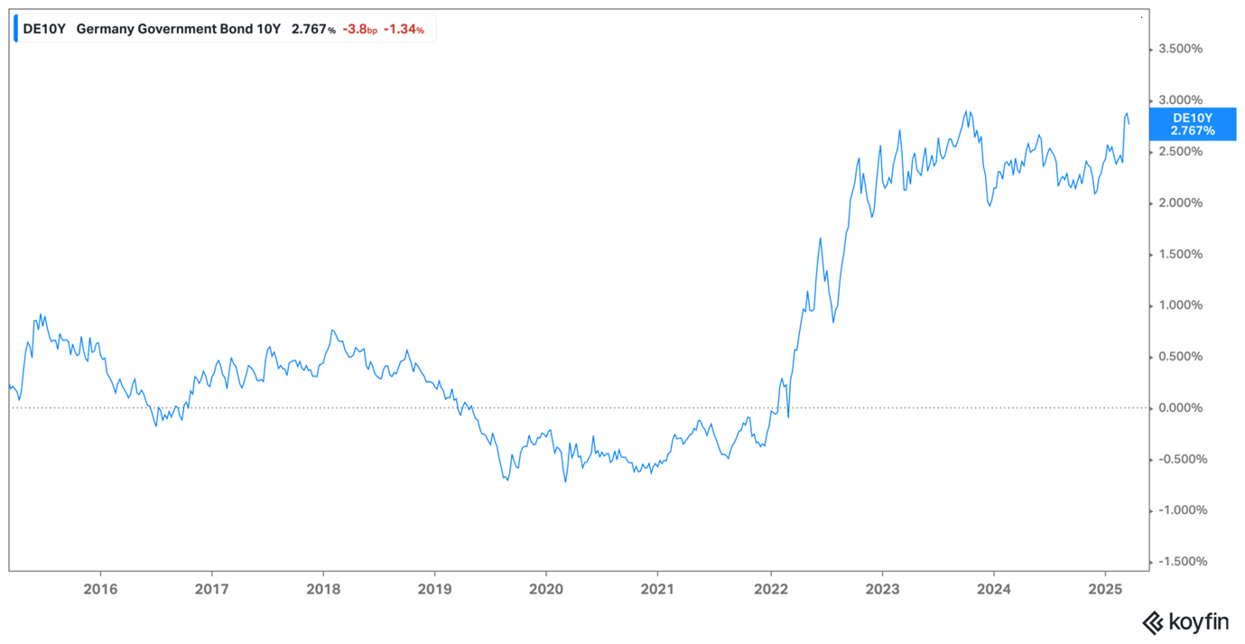 Germany yield