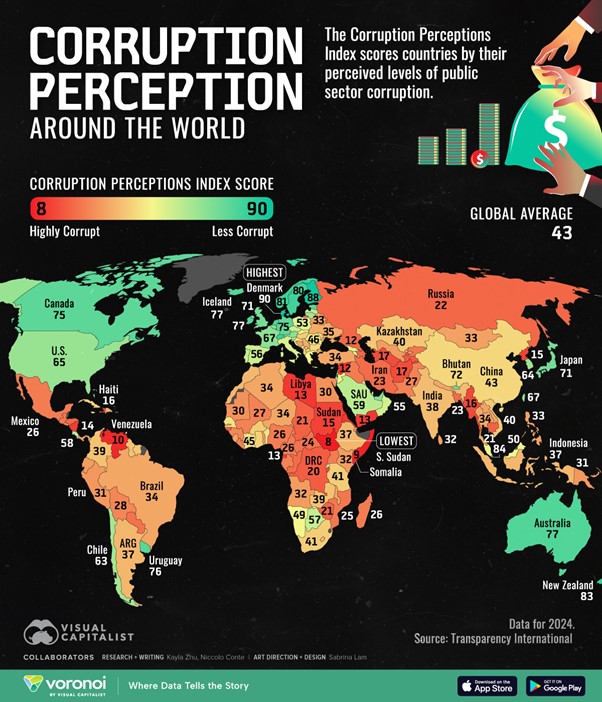 Global corruption