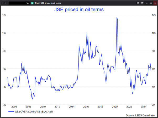 JSE priced in oil