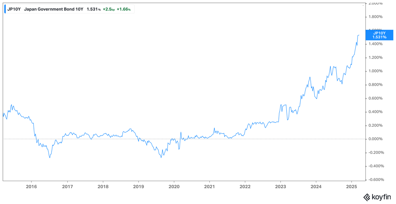 Japan 10 year