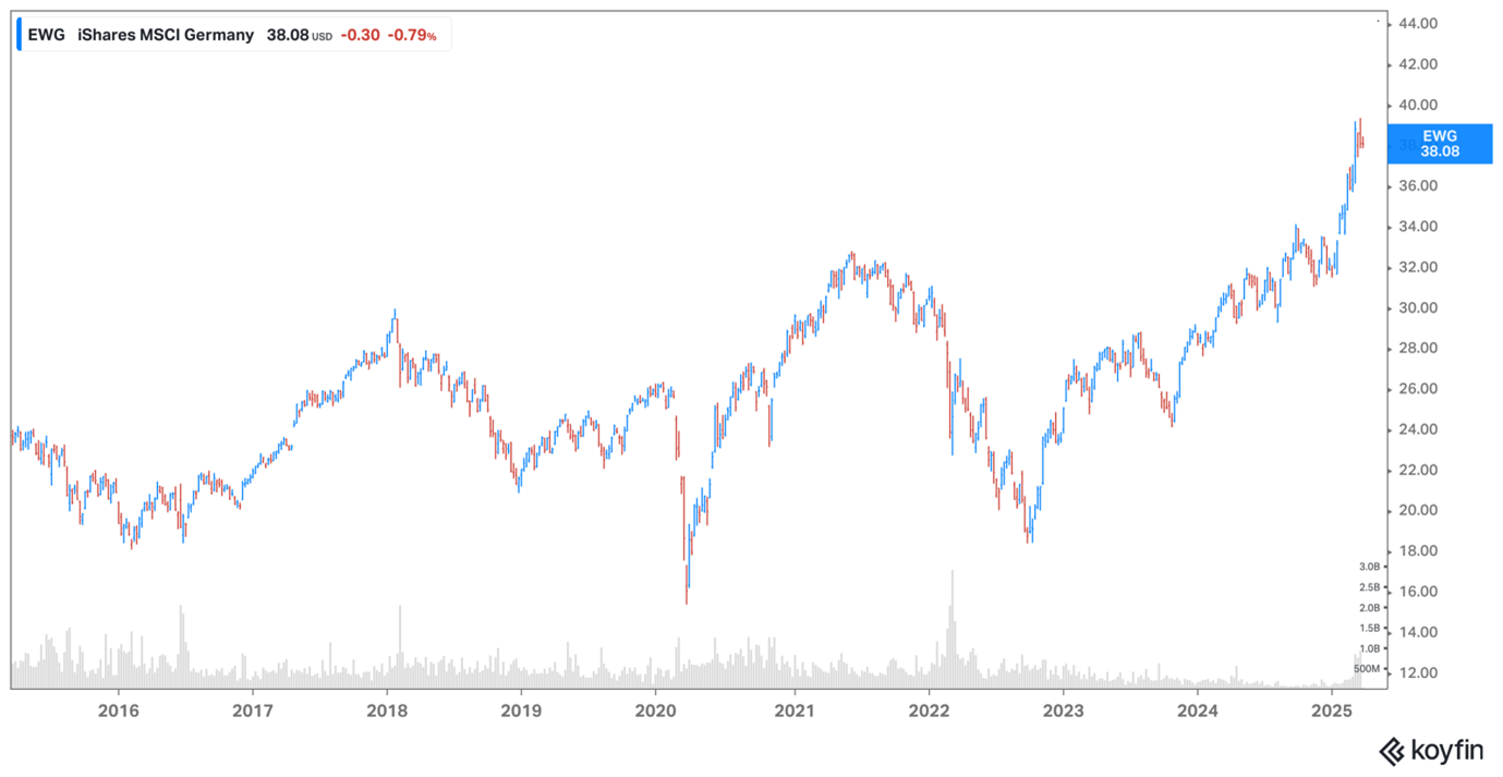MSCI Germany