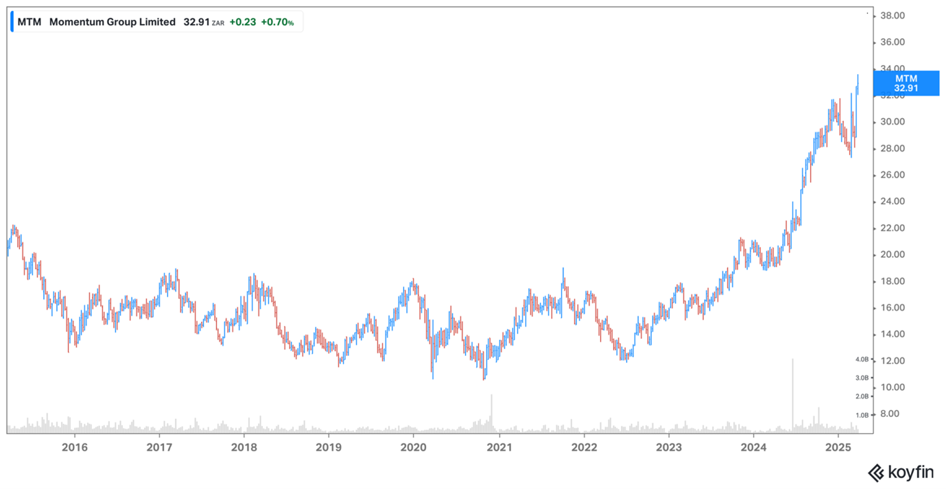 Momentum share price