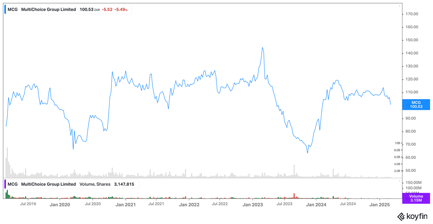 MultiChoice share price