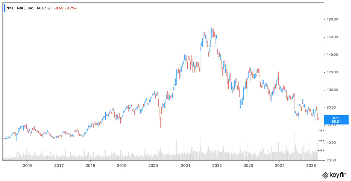 Nike share price March 2025
