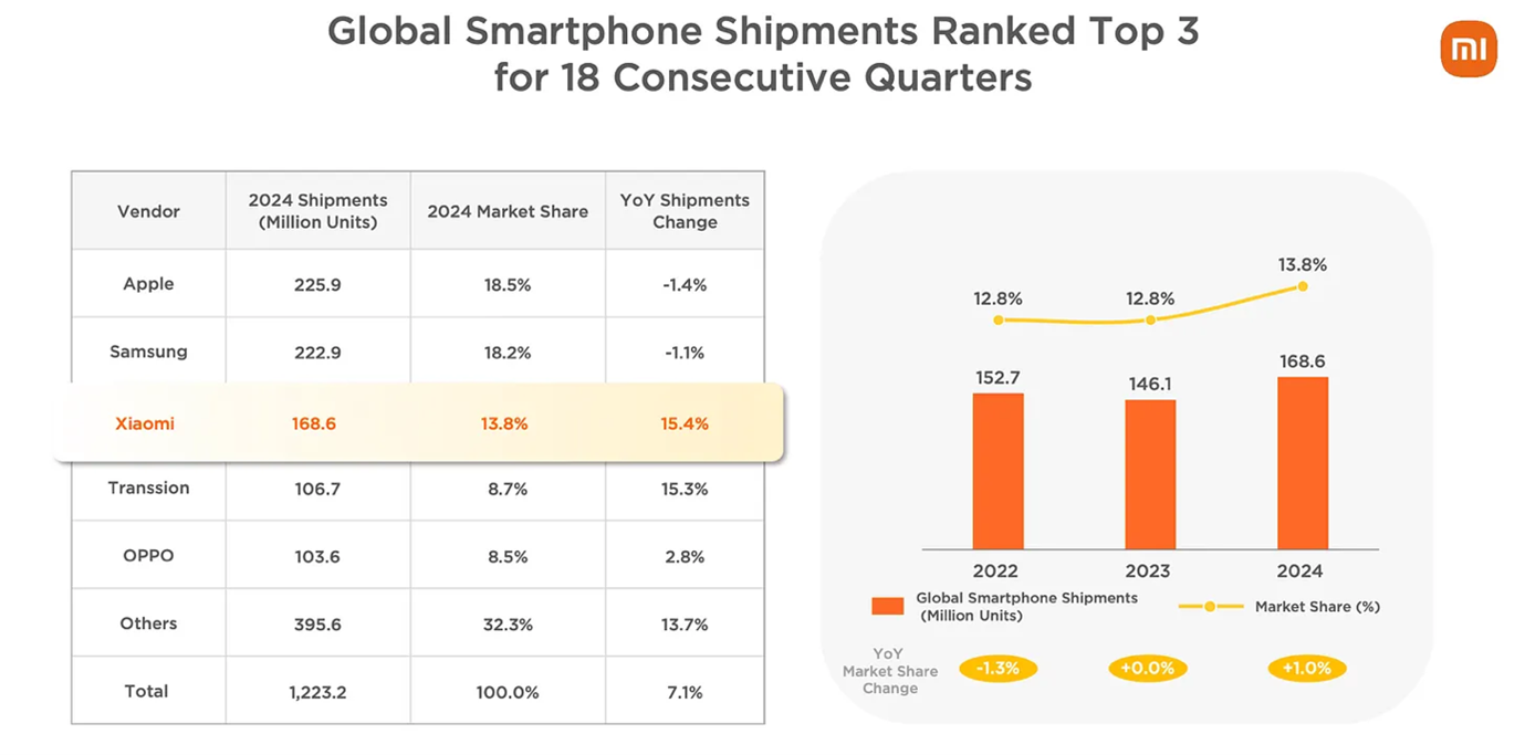 Smartphone shipments