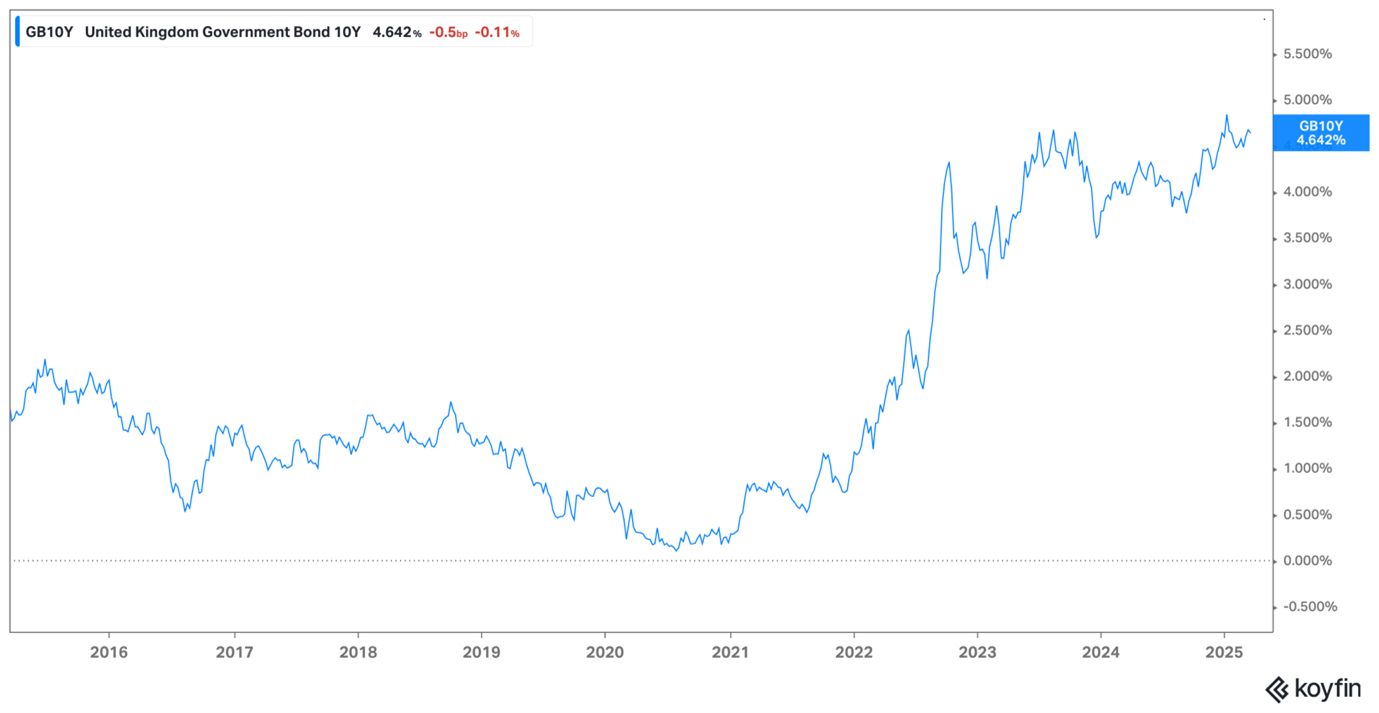 UK yield