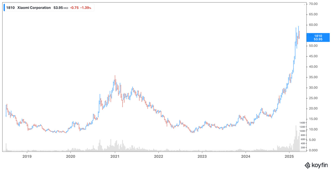 Xiaomi share price