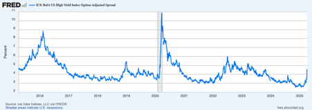 Bond spreads