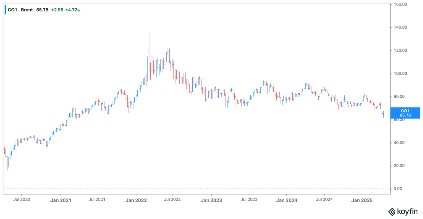 Brent Crude
