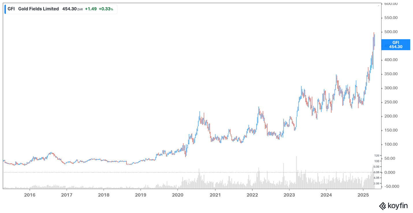 Gold Fields share price