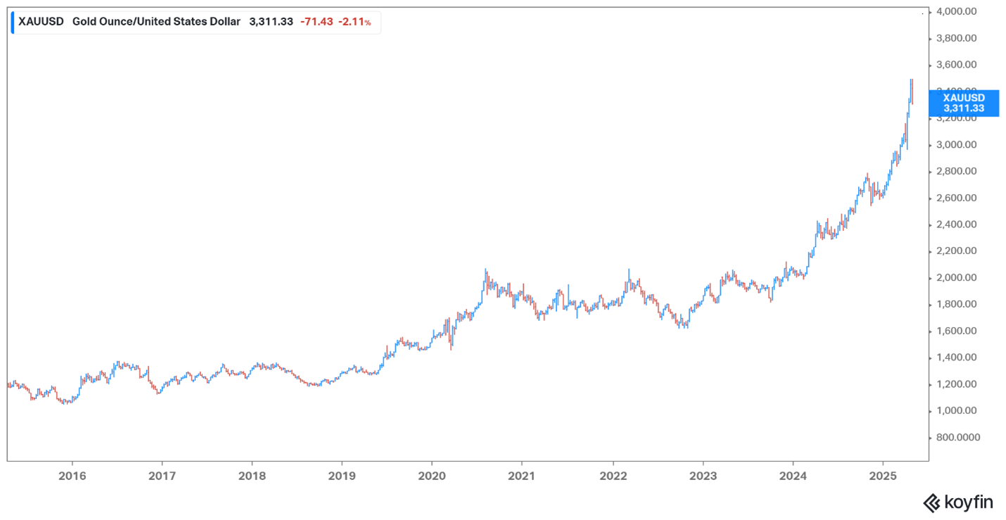 Gold price April 2025