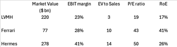 LVMH peers