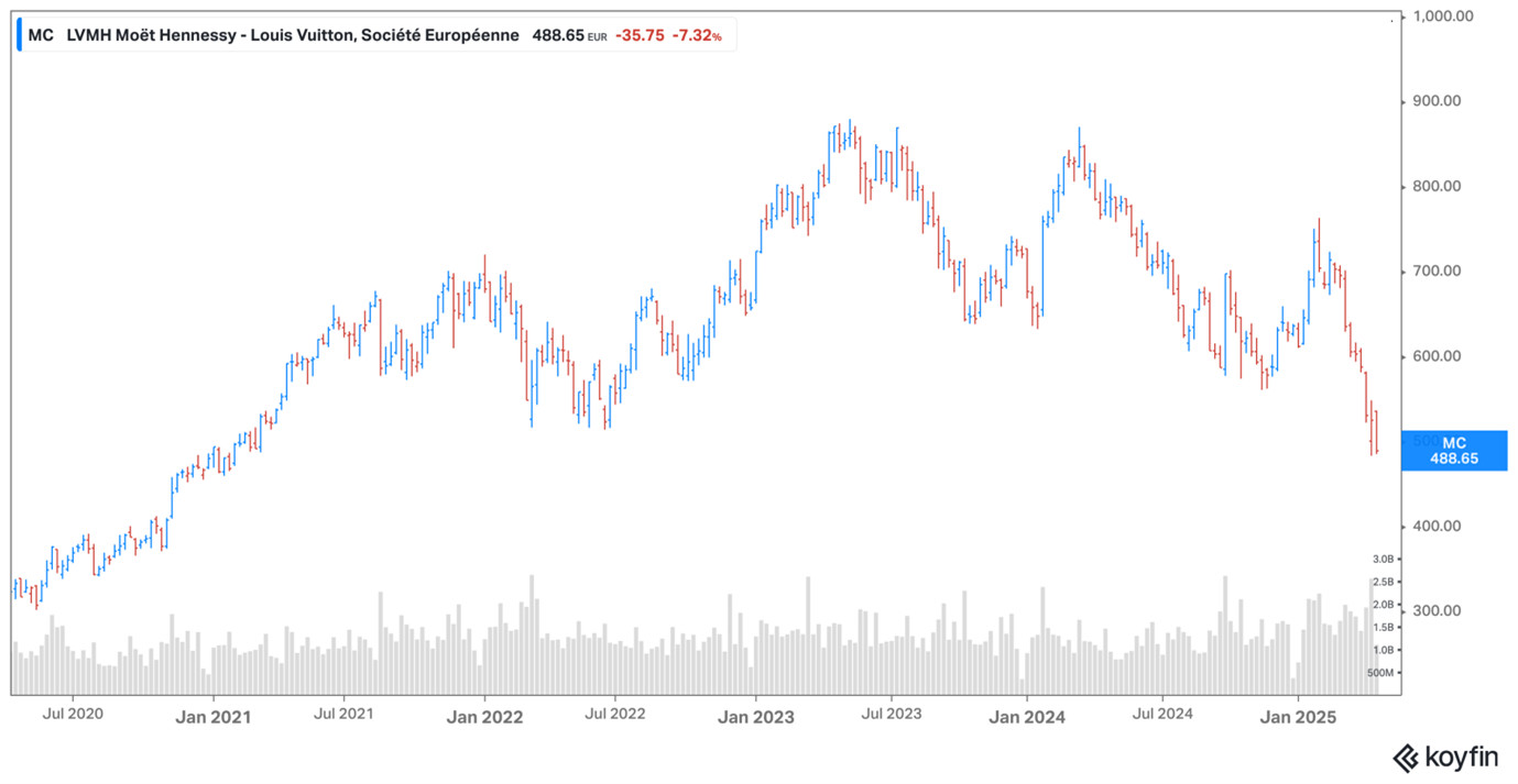 LVMH