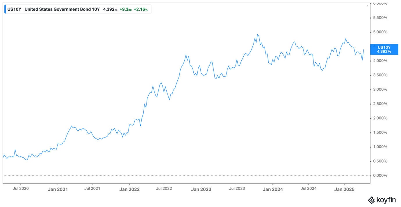 US yields