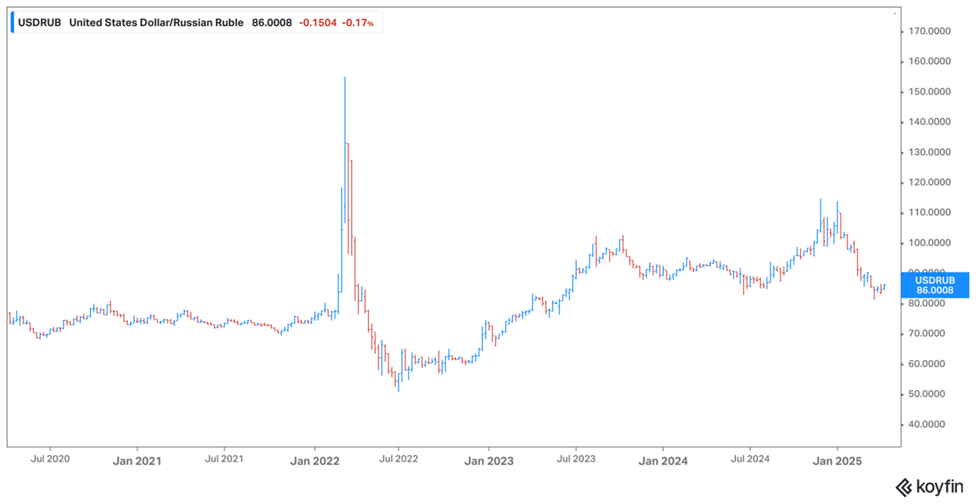 USD Ruble