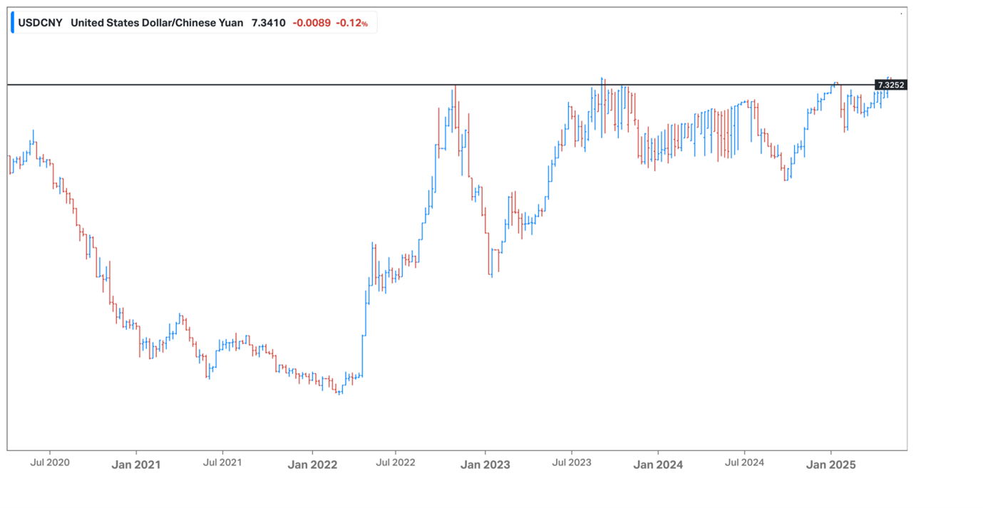 USD Yuan chart
