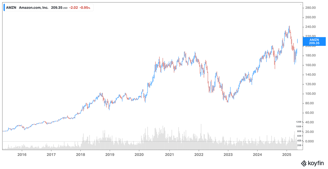 Amazon share price