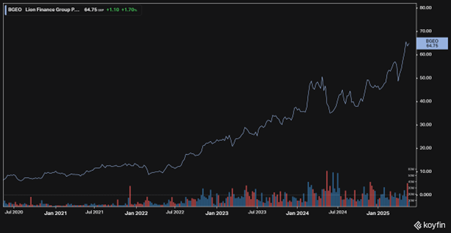 Bank of Georgia share price