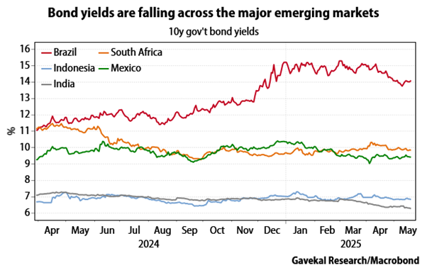 Bond yields falling