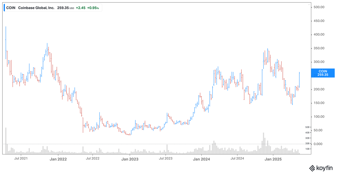Coinbase share price
