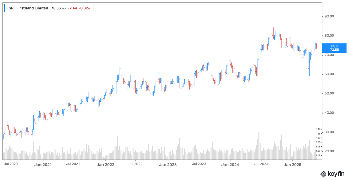 FirstRand share price