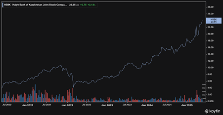 Halyk Bank share price