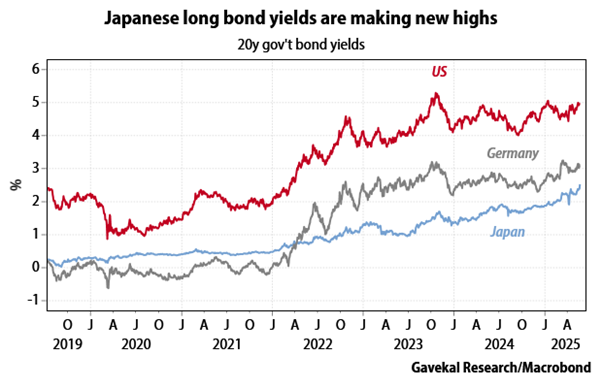 Japanese yields