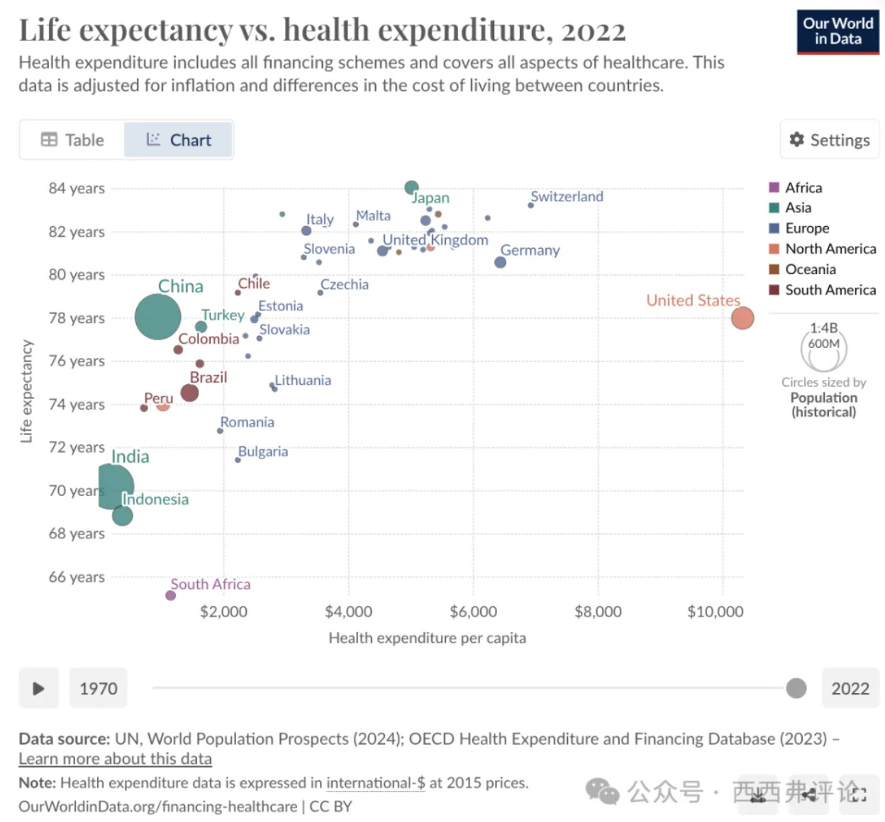 Life expectancy vs. health expenditure