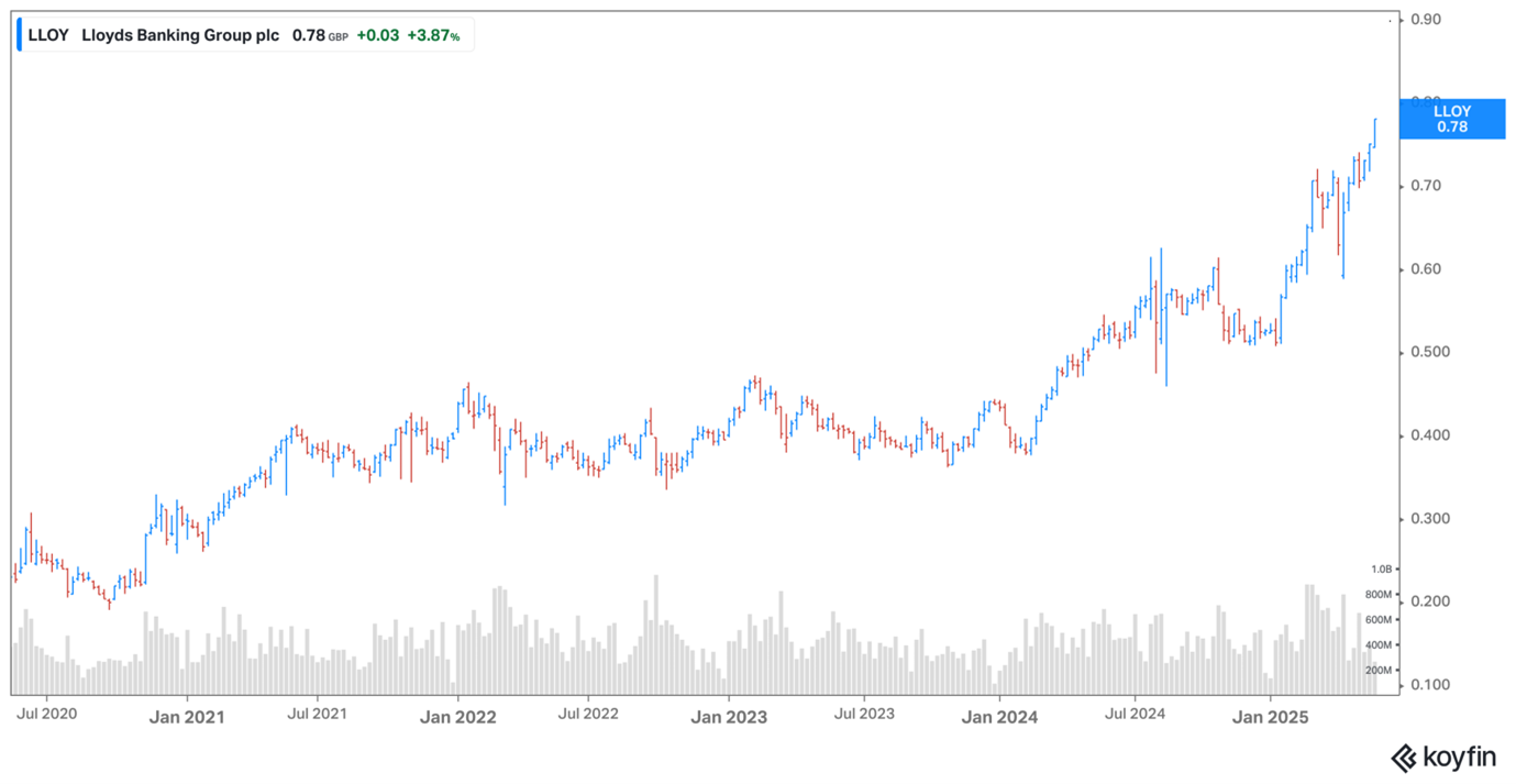 Lloyds share price