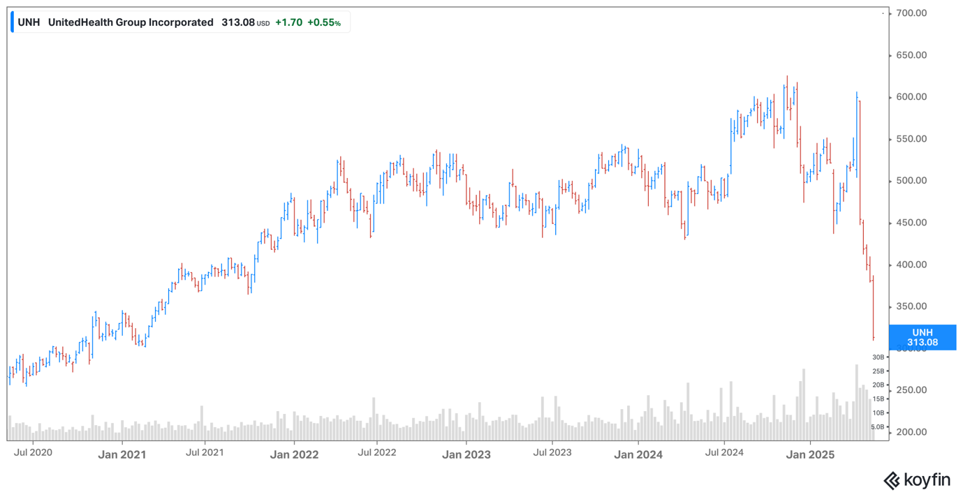 UnitedHealth share price